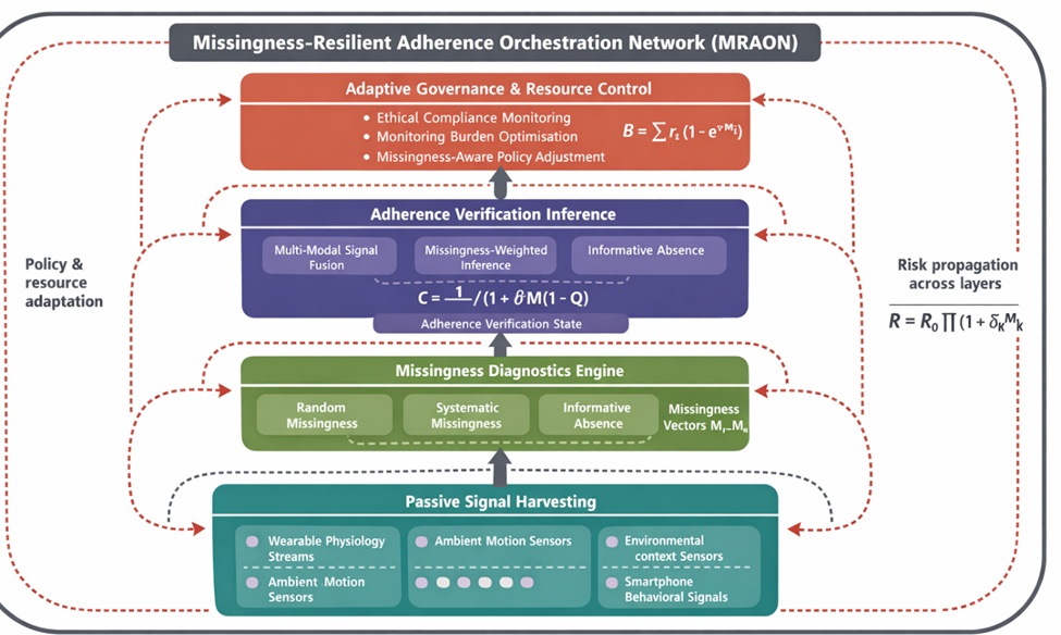 Figure 1. Missingness-resilient adherence orchestration network (MRAON).