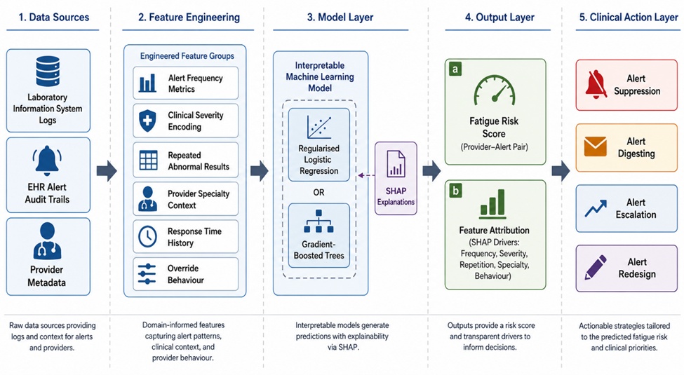 Figure 1. Hierarchical Explainable AI Framework for Predicting Laboratory Alert Fatigue at the Provider–Alert Level