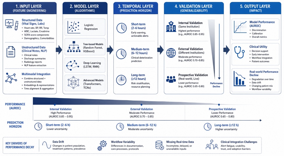 Figure 2. Conceptual Framework Linking Model Type, Feature Engineering, Prediction Horizon, and Validation Strategy to Real-World Performance