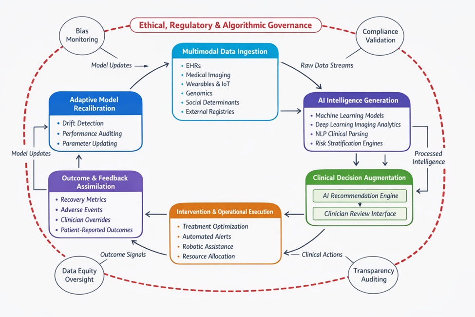 Figure 1. Closed-loop clinical analytics architecture for AI-enabled healthcare systems.This system’s architecture illustrates the evolution of AI-integrated healthcare analytics into a cyclical, closed-loop framework spanning multimodal data ingestion, intelligence generation, decision augmentation, intervention execution, and feedback assimilation. Adaptive recalibration mechanisms enable continuous model refinement based on outcome signals, clinician overrides, and performance drift detection. Encircling governance structures enforce ethical oversight, regulatory compliance, bias monitoring, and transparency auditing across all layers. The architecture reflects the systemic transition from siloed analytics pipelines to resilient, learning healthcare ecosystems.