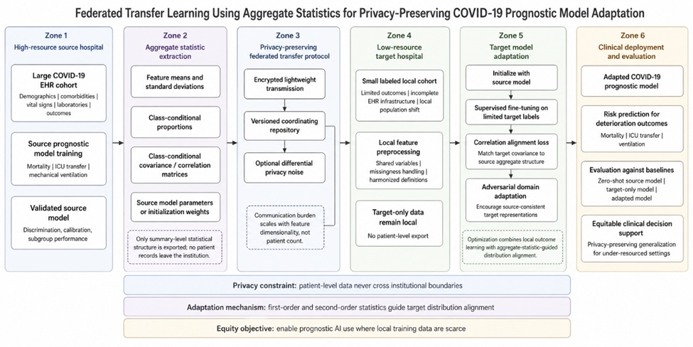 Figure 1. Privacy-preserving federated transfer learning architecture for adapting COVID-19 prognostic models from high-resource to low-resource hospitals using aggregate statistics.