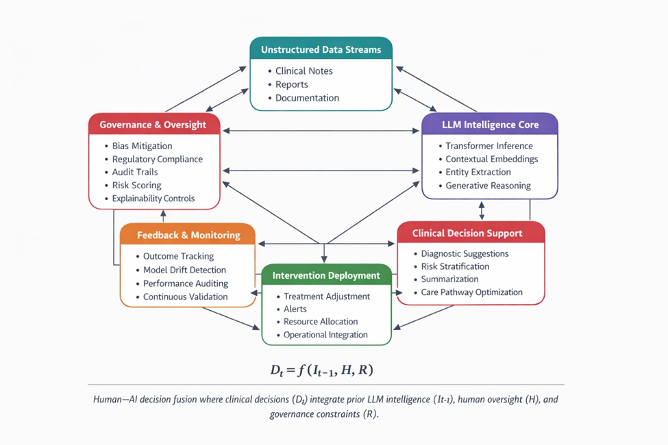 Figure 1. Closed-loop LLM clinical systems architecture integrating infrastructure, oversight, and risk dynamics.