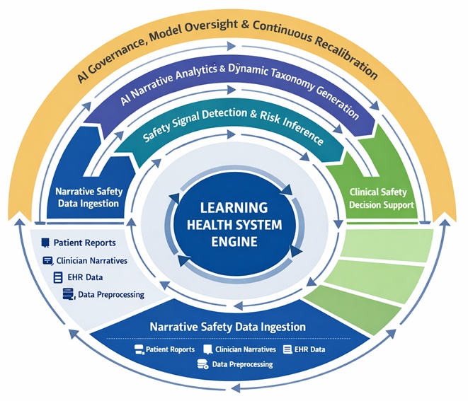 Figure 1. AI-enabled patient safety intelligence loop integrating narrative mining, adaptive taxonomy construction, and learning health system feedback cycles.