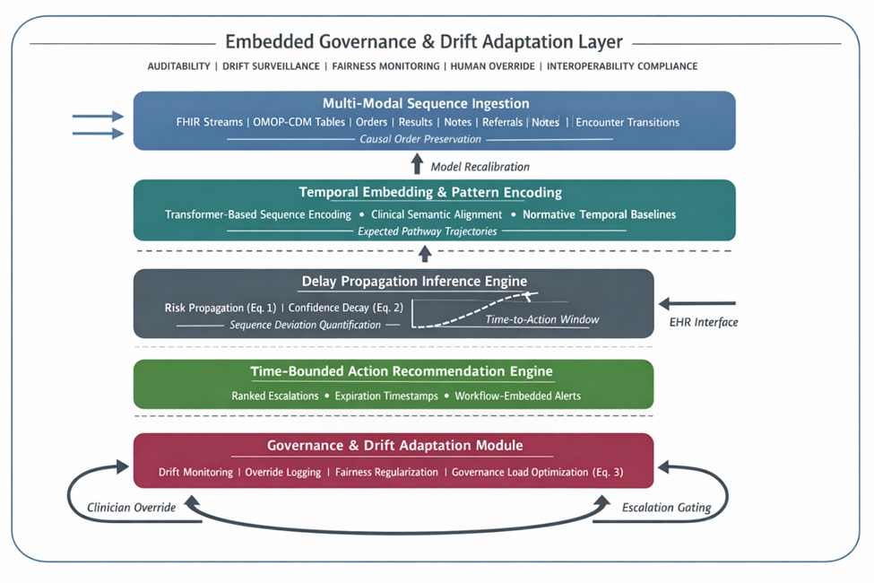 Figure 1. TASDMA: five-layer closed-loop orchestration model
