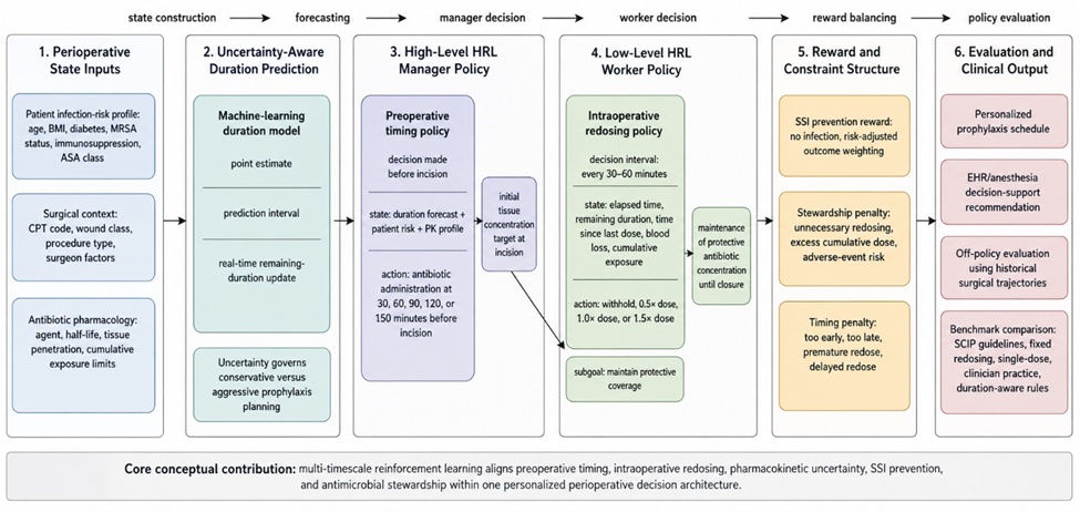 Figure 1. Hierarchical Reinforcement Learning Architecture for Personalized Perioperative Antibiotic Timing and Intraoperative Redosing