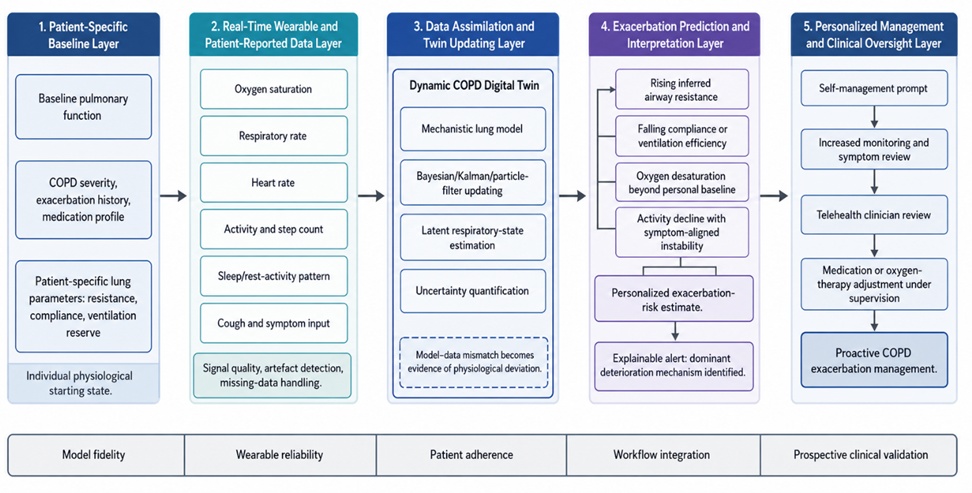 Figure 1. Hierarchical Digital Twin Architecture for Personalized COPD Exacerbation Prediction and Management