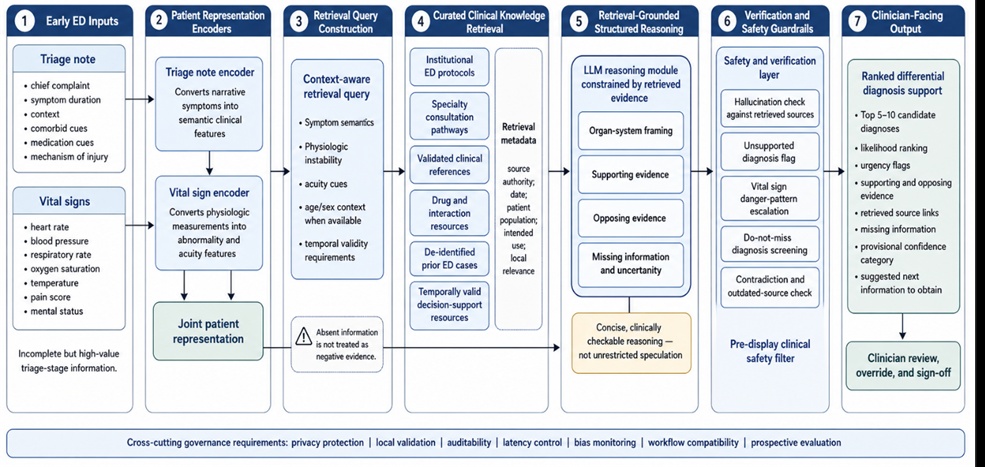 Figure 1. Retrieval-Grounded and Reasoning-Aware LLM Architecture for Emergency Department Differential Diagnosis Generation