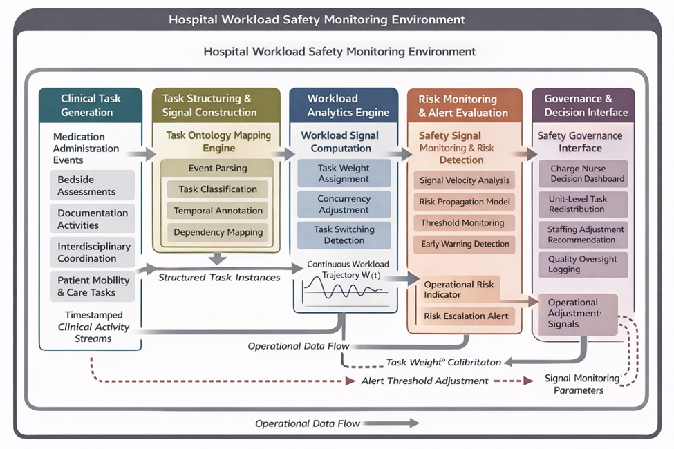 Figure 2. Operational deployment pathways of TASK-RISK: from task capture to safety governance in clinical practice