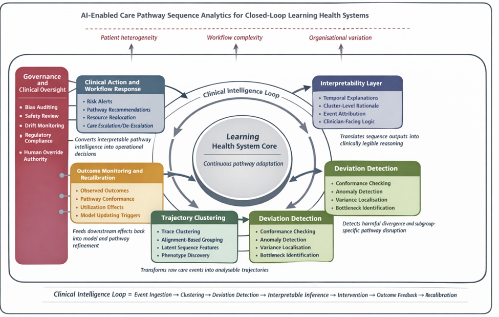 Figure 1. Closed-loop clinical intelligence architecture for care pathway sequence analytics.