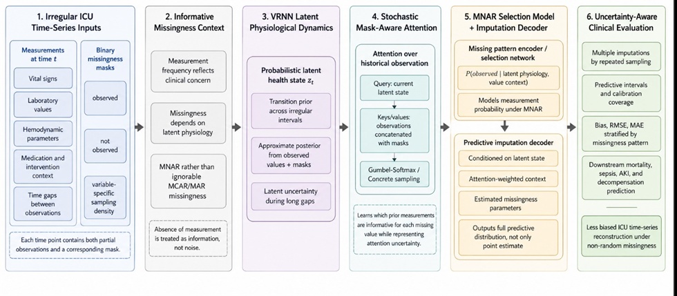 Figure 1. Hierarchical architecture of an MNAR-aware variational recurrent neural network with stochastic attention for ICU time-series imputation