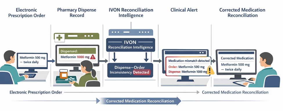 Figure 2. Operational scenario of dispense–order inconsistency detection in an electronic medication reconciliation workflow.