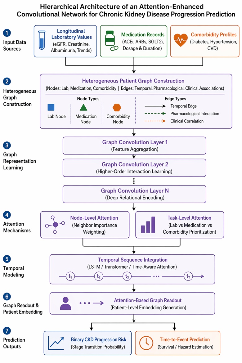 Figure 1. Hierarchical architecture of an attention-enhanced graph convolutional network integrating longitudinal laboratory values, medication networks, and comorbidity structures for chronic kidney disease progression prediction.