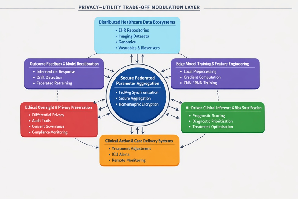 Figure 1. Federated closed-loop architecture for privacy-preserving healthcare analytics and clinical decision intelligence.
