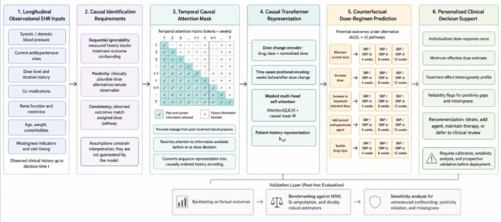 Figure 1. Causal Transformer Framework for Counterfactual Antihypertensive Dose-Response Estimation from Observational EHR Data