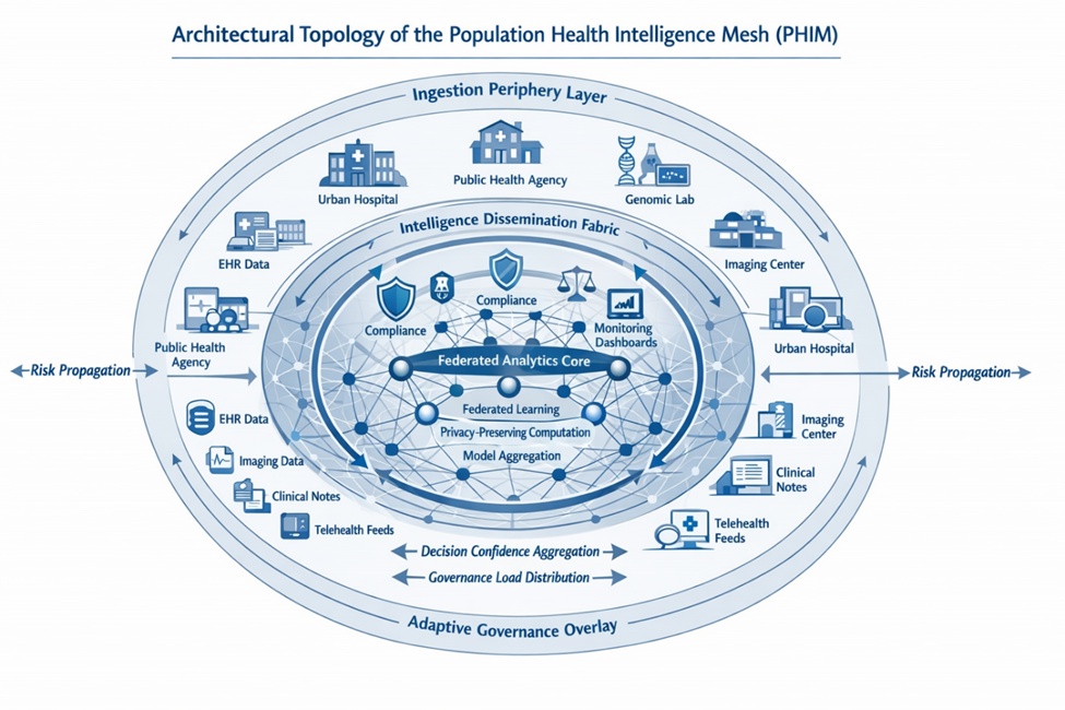 Figure 1. Architectural topology of the population health intelligence mesh (PHIM).