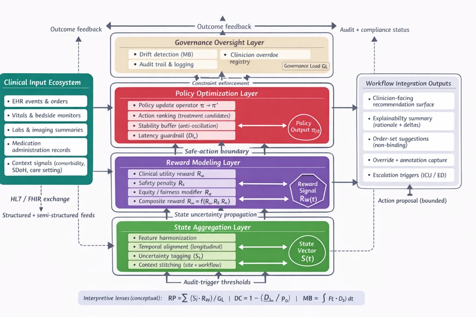 Figure 1. Reinforcement-governed treatment policy architecture (RGTPA) for clinical workflow integration.RGTPA is depicted as a layered orchestration stack that converts heterogeneous clinical signals into a unified state representation, maps outcome-aligned reward constructs, refines treatment policy actions through bounded optimization, and applies a governance oversight envelope that audits drift, safety, and compliance. Bidirectional feedback links enforce continuous refinement: upward flows propagate state uncertainty and outcome feedback into policy recalibration, while downward flows apply constraint filters, audit triggers, and safe-action boundaries. Sidecar interoperability conduits (e.g., HL7 FHIR) connect EHR and ancillary systems to the stack, and clinician-facing decision surfaces support interpretability, override logging, and human-in-the-loop stabilization. RGTPA comprises four interdependent strata with explicit workflow roles and governance interfaces (Table 1).