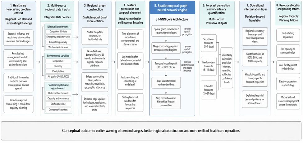 Figure 1. Conceptual architecture of the spatiotemporal graph neural network framework for regional daily hospital bed demand forecasting using influenza-like illness surveillance, environmental data, and spatial connectivity