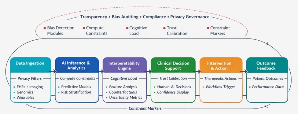 Figure 1 | Systems-level architecture of explainable AI integration in closed-loop clinical decision ecosystems.