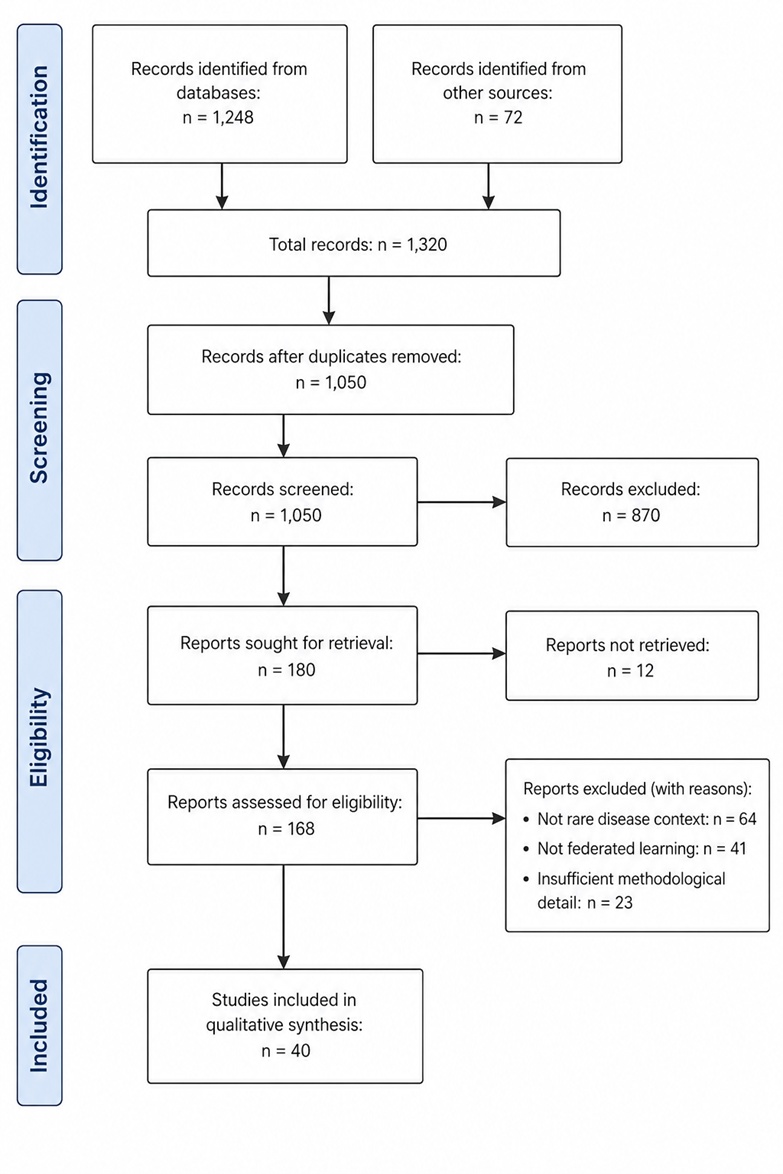 Figure 1. PRISMA 2020 Flow Diagram of Study Selection for Federated Learning in Rare Disease Research