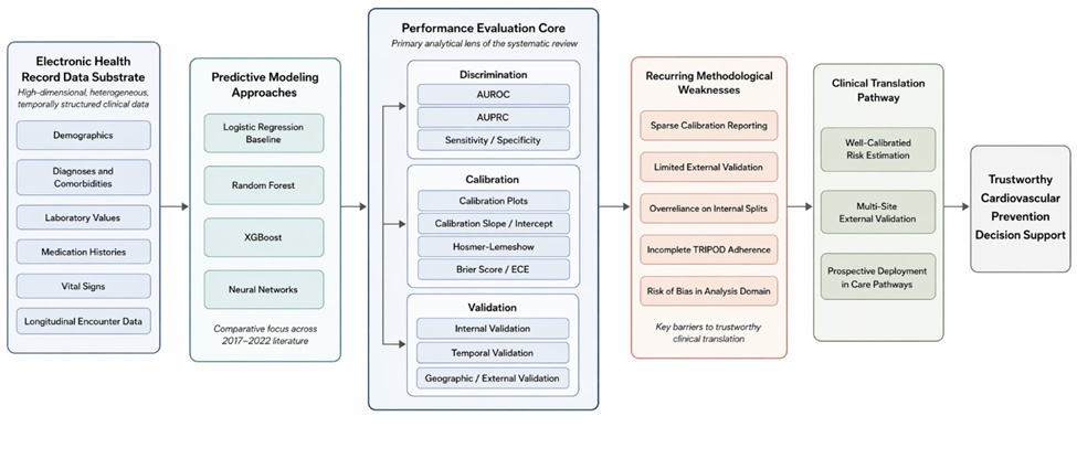 Figure 1. Conceptual Evidence Architecture for Machine Learning-Based Cardiovascular Risk Prediction Using Electronic Health Records
