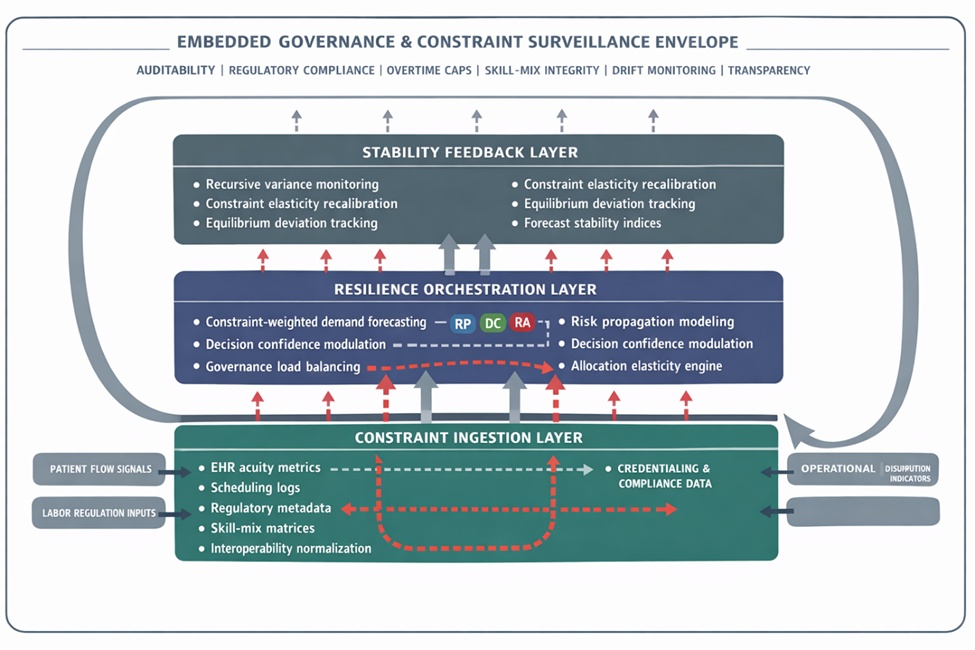 Figure 1. Constraint-resilient adaptive staffing ecosystem (CRASE): embedded governance architecture for constraint-sensitive workforce prognostics