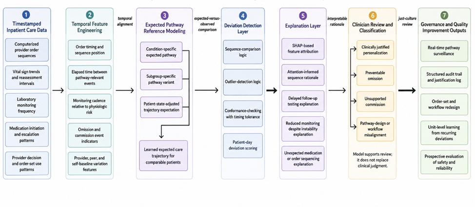 Figure 1. Interpretable Machine Learning Framework for Detecting Clinical Pathway Deviations in Hospitalized Patients.