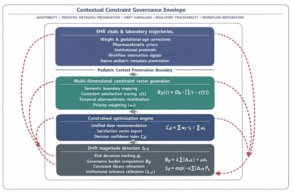 Figure 1. Pediatric contextual constraint error-prevention framework (PCCEPF): A closed-loop constraint-orchestration architecture for pediatric dosing safety