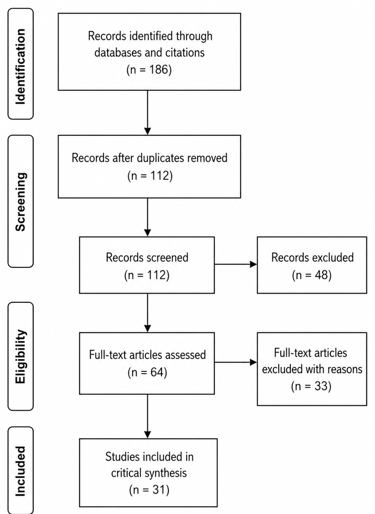 Figure 1. Reconstructed PRISMA 2020 Flow Diagram for Critical Review Screening and Selection