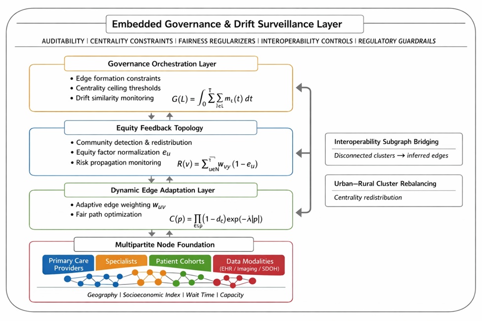 Figure 2. Graph-adaptive referral equity nexus (GAREN) architecture.