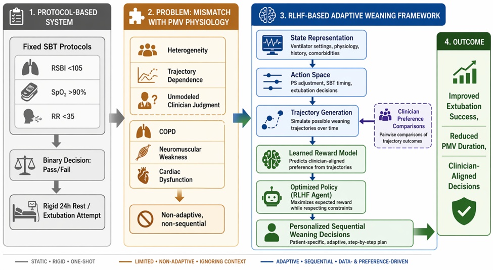 Figure 1. Hierarchical Transformation of Ventilator Weaning: From Static Protocols to RLHF-Driven Sequential Decision Systems
