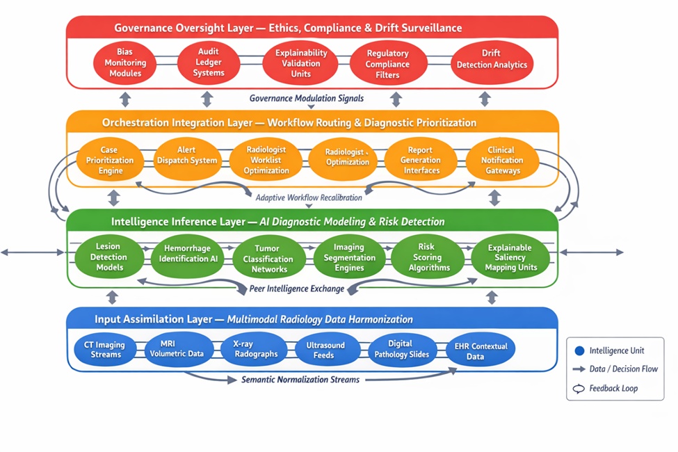 Figure 1. Radiology workflow intelligence mesh (RWIM): layered AI-embedded diagnostic orchestration topology.