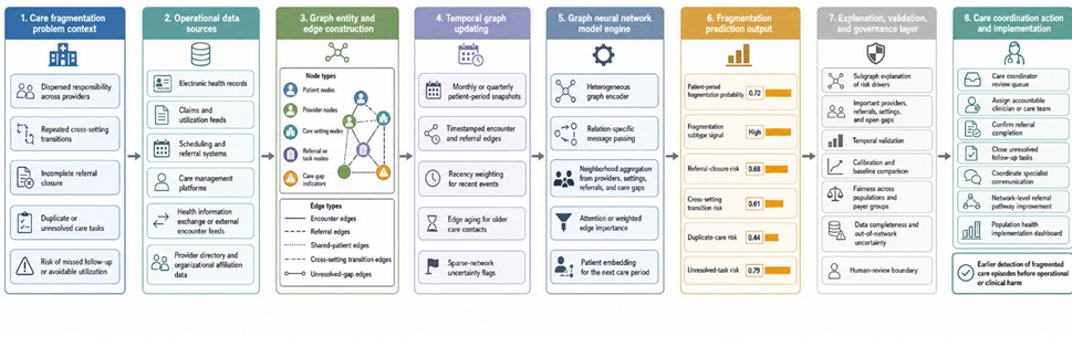 Figure 1. Operational Workflow of a Graph Neural Network for Predicting Fragmented Care Episodes Across Provider Networks, Referral Pathways, Care Settings, and Unresolved Care Gaps
