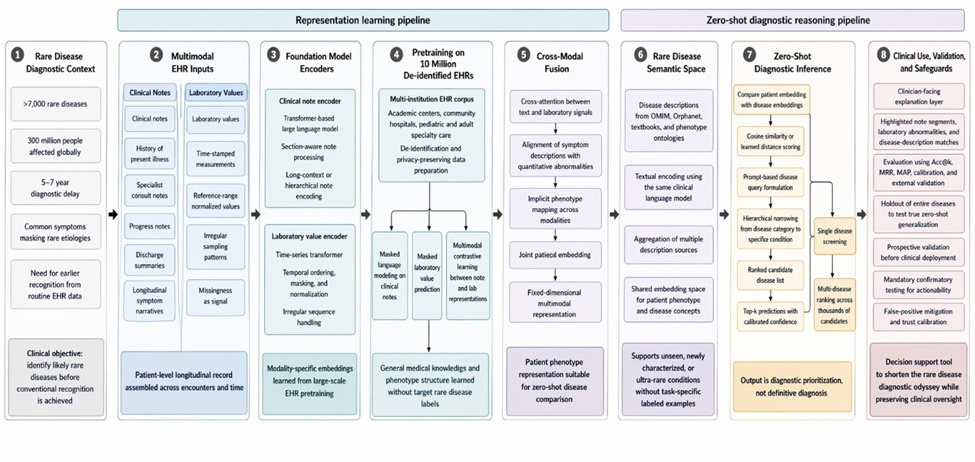 Figure 1. Federated multi-agent reinforcement learning architecture for privacy-preserving coordinated bed allocation and nurse staffing during pandemic surges.