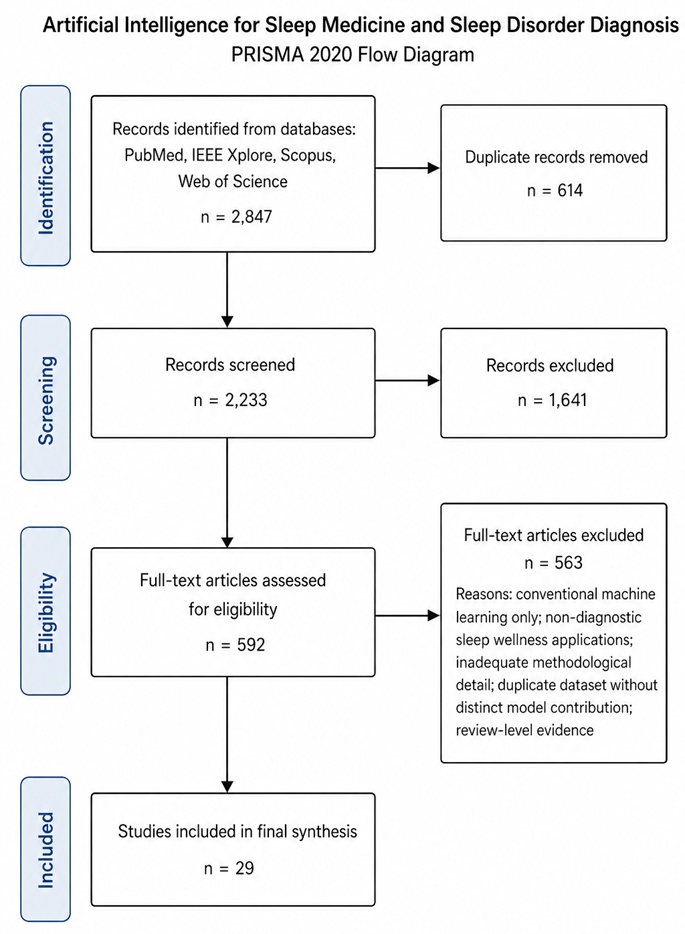 Figure 1. PRISMA 2020 Flow Diagram of Study Selection
