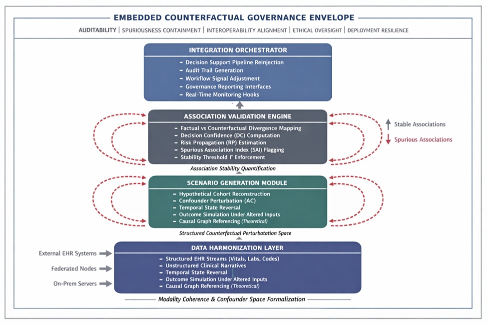 Figure 1. EHR counterfactual auditing infrastructure (ECAI): governance-embedded counterfactual association stabilization architecture