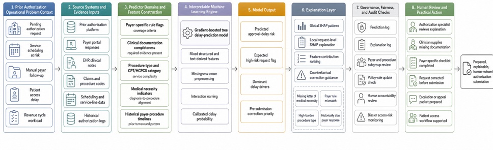 Figure 1. Explainable Prior Authorization Delay-Prediction Workflow from Payer Rules and Clinical Documentation to Pre-Submission Correction and Human Oversight