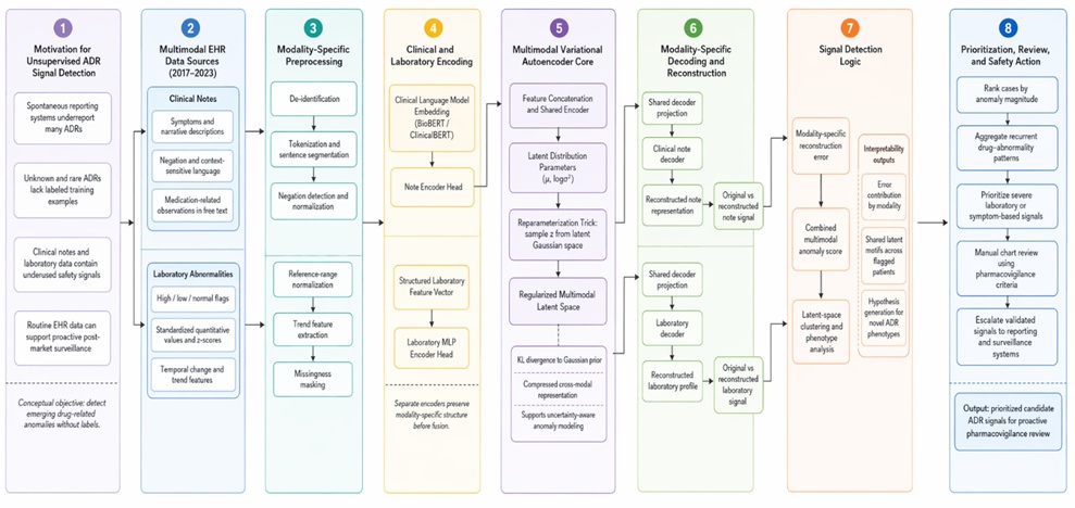 Figure 1. Hierarchical Conceptual Architecture of a Variational Autoencoder Framework for Unsupervised Adverse Drug Reaction Signal Detection from EHR Clinical Notes and Laboratory Abnormalities