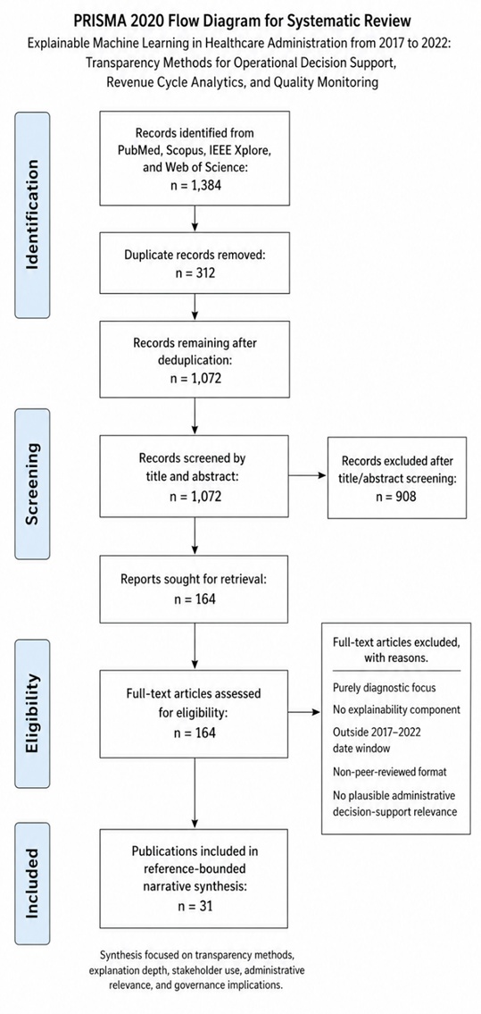 Figure 1. PRISMA 2020 Flow Diagram for Study Selection in Explainable Machine Learning for Healthcare Administration, 2017–2022
