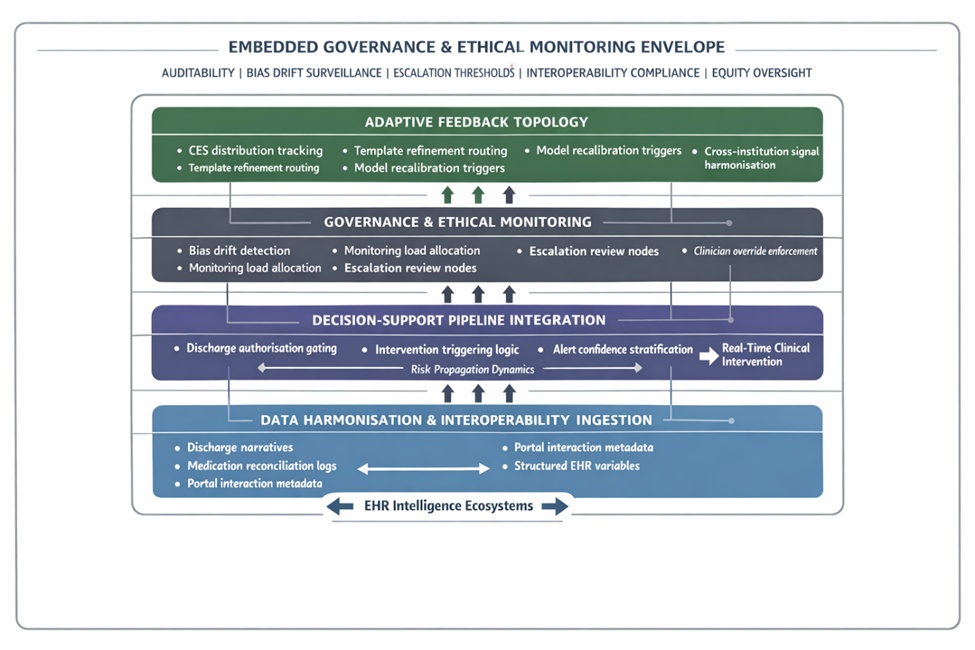 Figure 1. Governance-embedded closed-loop architecture of the patient comprehension orchestration infrastructure (PCOI)