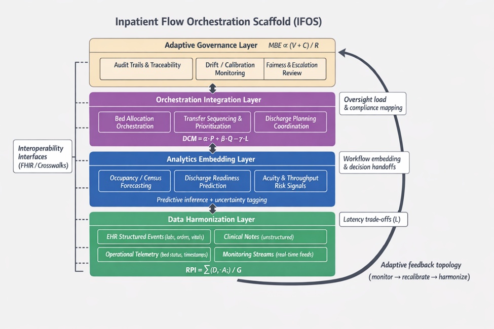 Figure 1. Inpatient flow orchestration scaffold (IFOS) for AI-integrated inpatient management. The conceptual architecture is represented as a four-layer scaffold progressing from (Layer 1) Data Harmonization across heterogeneous inpatient modalities to (Layer 2) Analytics Embedding for predictive flow signals, (Layer 3) Orchestration Integration for bed allocation, transfer sequencing, and discharge coordination, and (Layer 4) an Adaptive Governance layer for auditability, drift/calibration monitoring, fairness oversight, and escalation review. Bidirectional coupling depicts operational interdependence between adjacent layers, while the overarching feedback arc represents an adaptive topology in which governance observations trigger upstream recalibration and re-harmonization. Conceptual interpretive formulas (RPI, DCM, MBE) are positioned at layer interfaces to emphasize theoretical trade-offs among risk propagation, confidence/latency dynamics, and monitoring burden. Table 2 operationalizes the scaffold by mapping each IFOS layer to its primary functions, dominant data inputs/outputs, and the decision surfaces through which inpatient flow actions are theoretically coordinated.