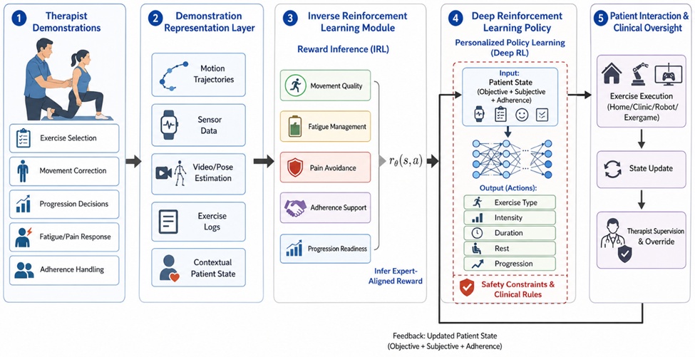Figure 1. Hierarchical Architecture of Inverse Reinforcement Learning–Driven Deep Reinforcement Learning for Personalized Rehabilitation Exercise Prescription
