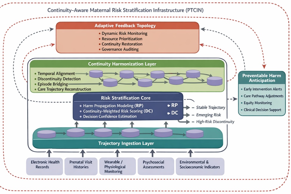 Figure 1. Prenatal trajectory continuity integration network (PTCIN): Continuity-aware architecture for maternal risk stratification