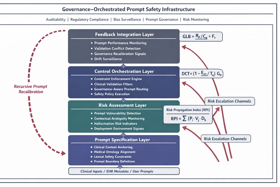 Figure 1. Governance-orchestrated infrastructure for prompt safety specifications (GOIPSS): A cyclic design-control architecture for risk-regulated prompt governance in medical documentation assistants.