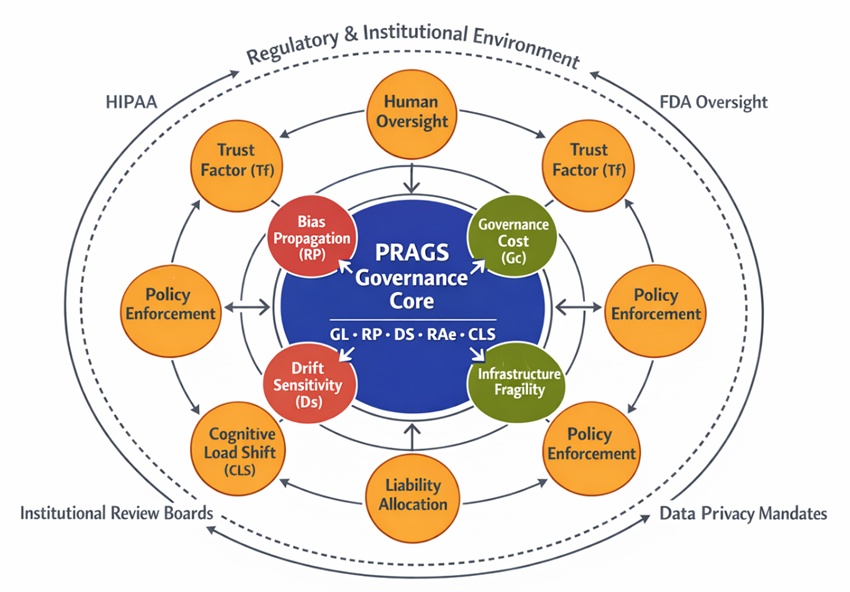 Figure 2. Governance dependencies and risk propagation dynamics in PRAGS deployment.