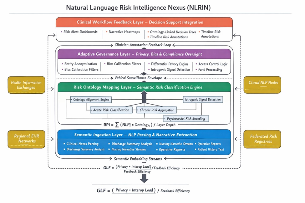 Figure 1. Natural language risk intelligence nexus (NLRIN): layered NLP-driven clinical risk intelligence architecture for EHR ecosystems.
