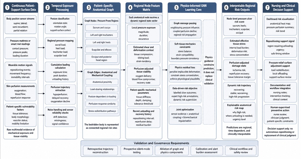Figure 1. Physics-Informed Graph Neural Network Architecture for Regional Pressure Ulcer Risk Prediction in Bedridden Patients