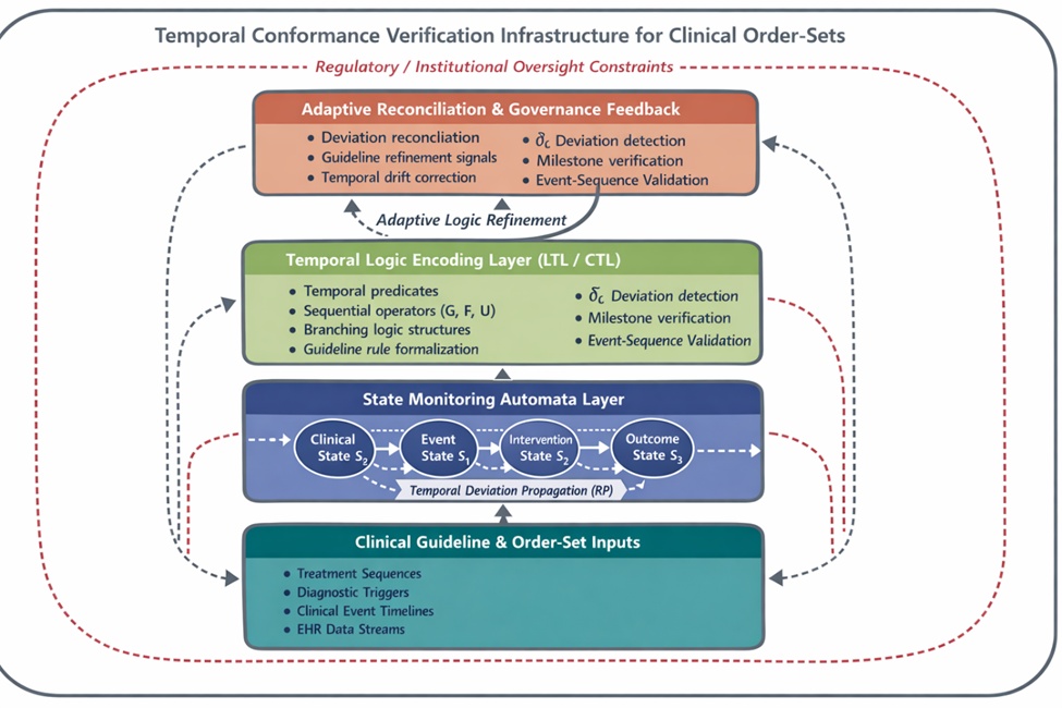Figure 1. Temporal conformance verification for order-sets (TCV-OS): temporal logic infrastructure for guideline adherence evaluation