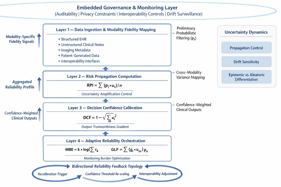 Figure 1. Probabilistic uncertainty reliability orchestration network (PURON): layered reliability calculus and closed-loop governance dynamics.