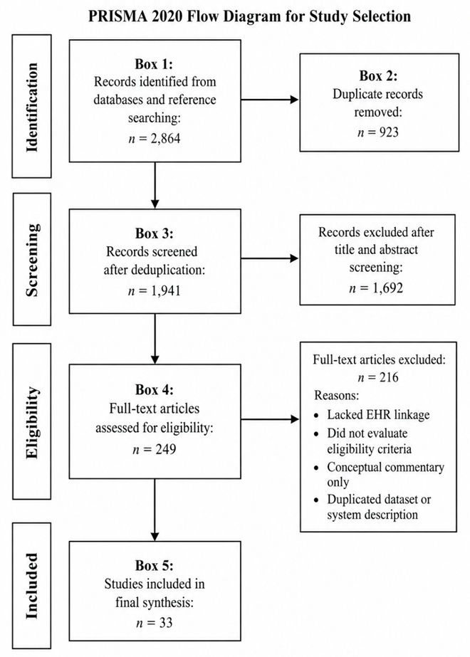 Figure 1. PRISMA 2020 Flow Diagram for Study Selection