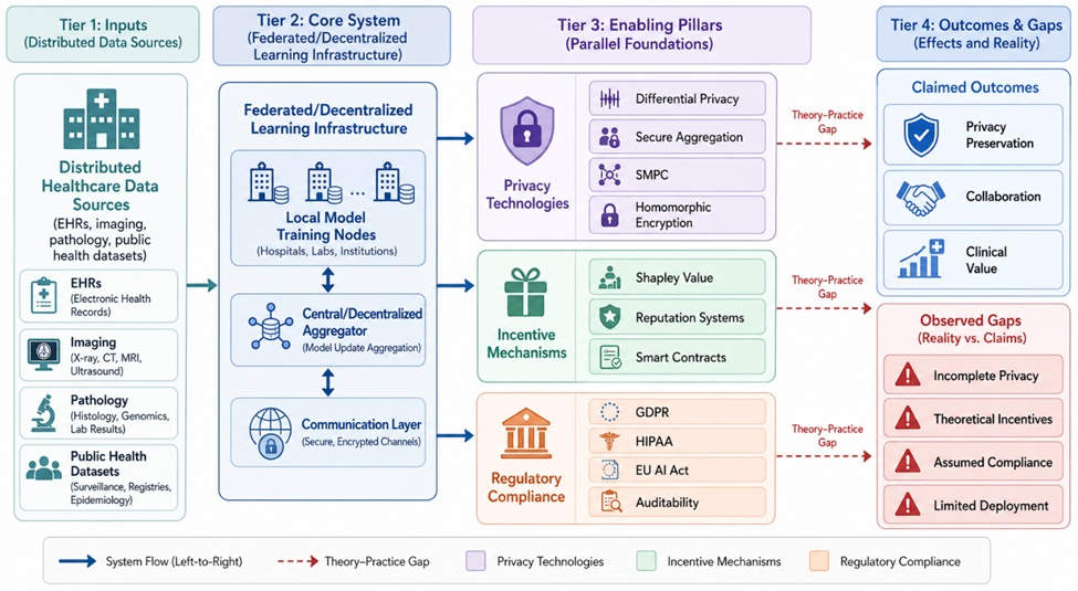 Figure 2. Integrated Sociotechnical Architecture of Healthcare Federated Learning: From Theoretical Design to Clinical Reality Gaps